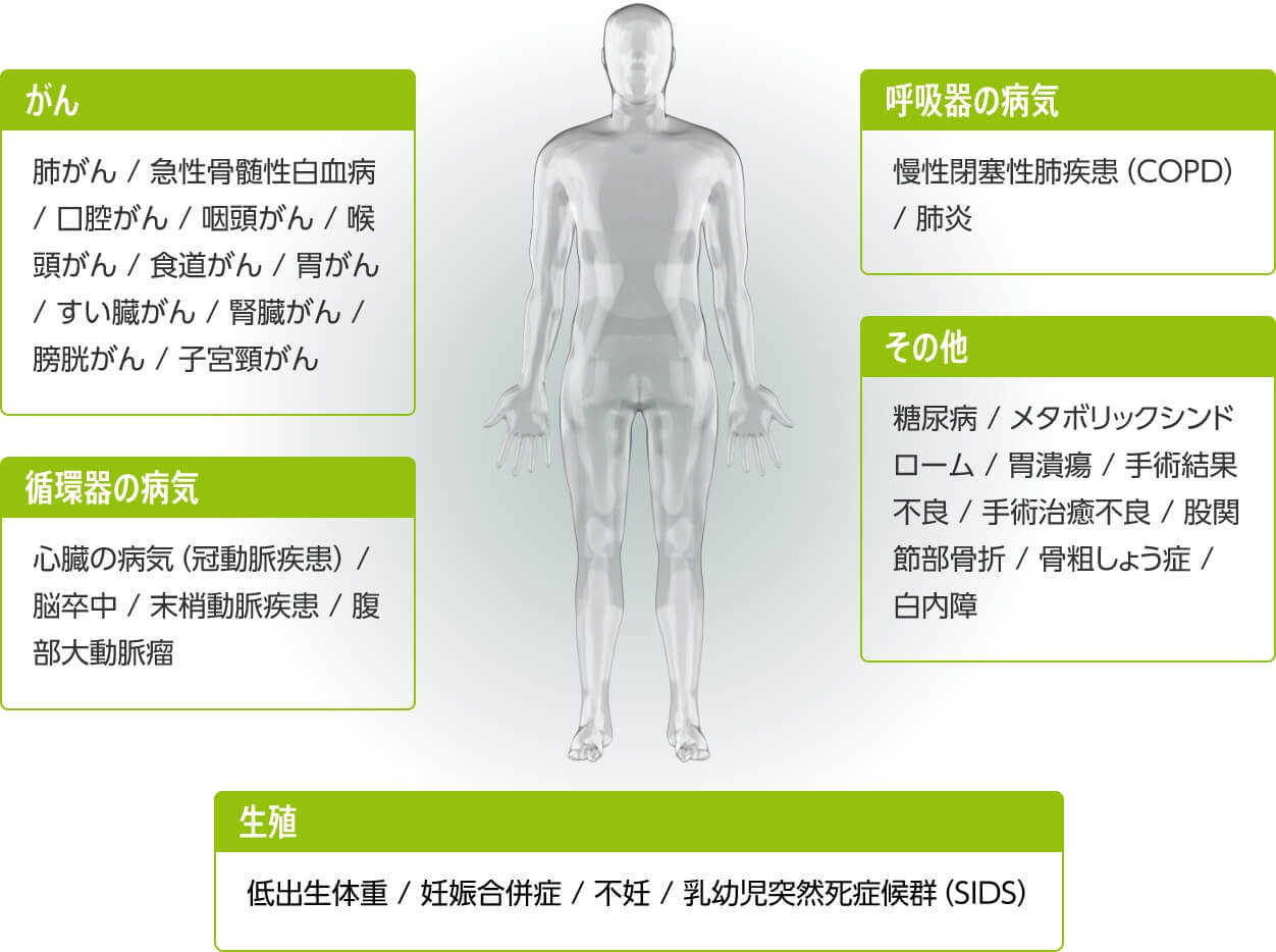 喫煙がリスクを高める病気